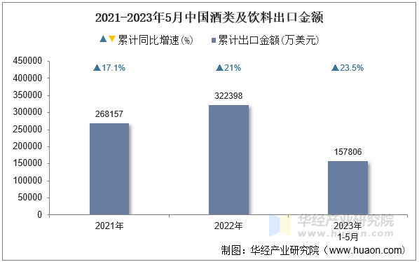 2021-2023年5月中国酒类及饮料出口金额