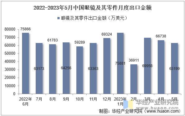 2022-2023年5月中国眼镜及其零件月度出口金额