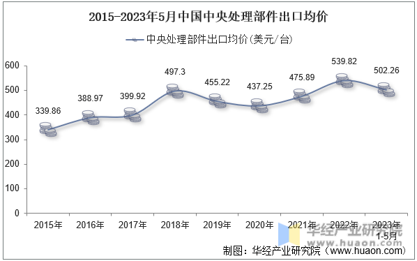 2015-2023年5月中国中央处理部件出口均价