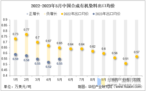 2022-2023年5月中国合成有机染料出口均价