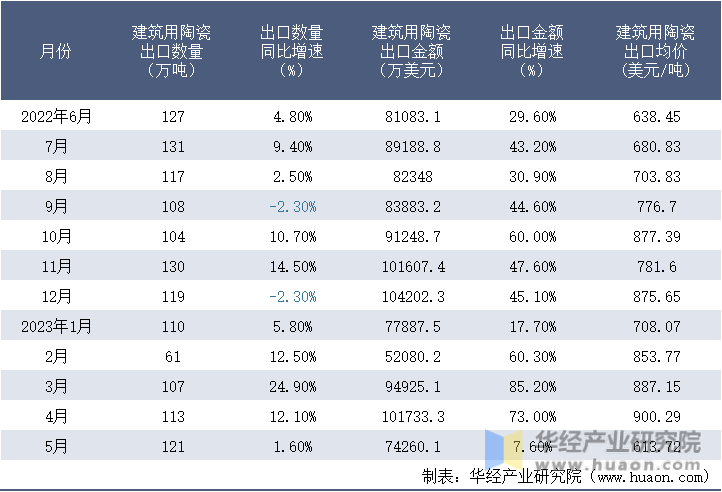 2022-2023年5月中国建筑用陶瓷出口情况统计表