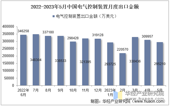 2022-2023年5月中国电气控制装置月度出口金额