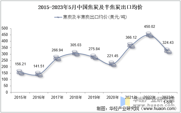 2015-2023年5月中国焦炭及半焦炭出口均价