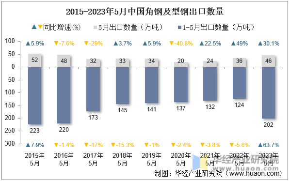 2015-2023年5月中国角钢及型钢出口数量