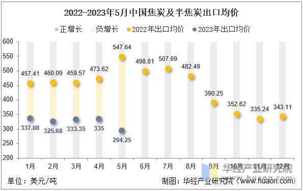 2022-2023年5月中国焦炭及半焦炭出口均价