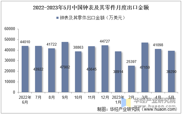 2022-2023年5月中国钟表及其零件月度出口金额