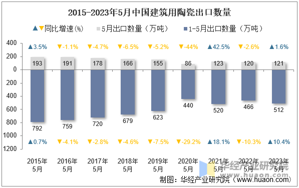 2015-2023年5月中国建筑用陶瓷出口数量