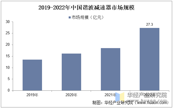 2019-2022年中国谐波减速器市场规模