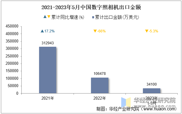 2021-2023年5月中国数字照相机出口金额