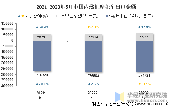 2021-2023年5月中国内燃机摩托车出口金额