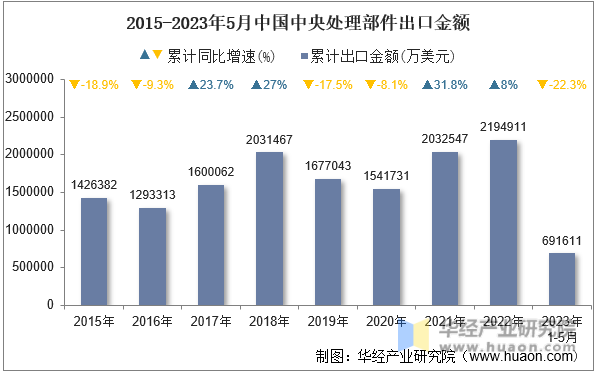 2015-2023年5月中国中央处理部件出口金额