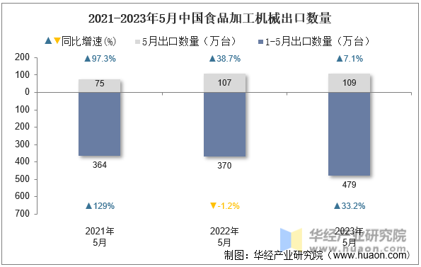 2021-2023年5月中国食品加工机械出口数量