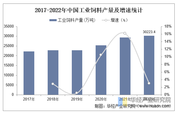2017-2022年中国工业饲料产量及增速统计