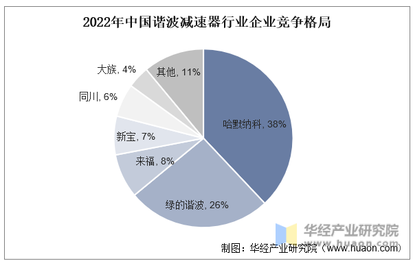 2022年中国谐波减速器行业企业竞争格局