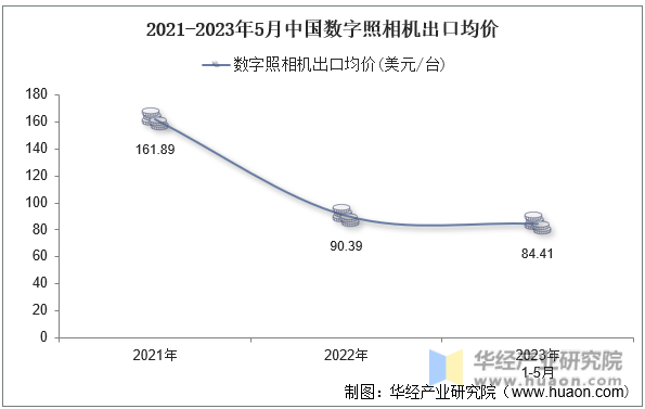 2021-2023年5月中国数字照相机出口均价