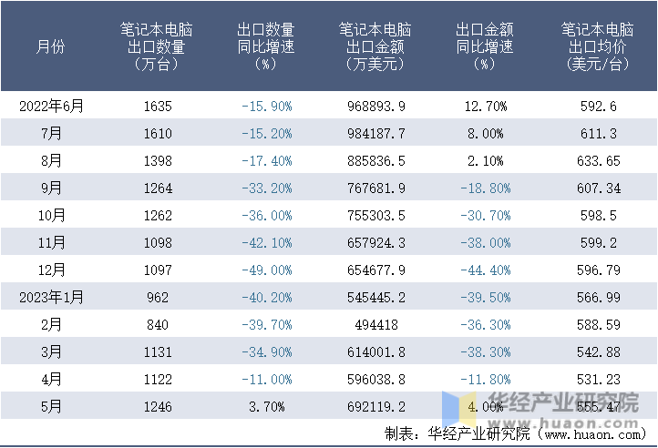 2022-2023年5月中国笔记本电脑出口情况统计表