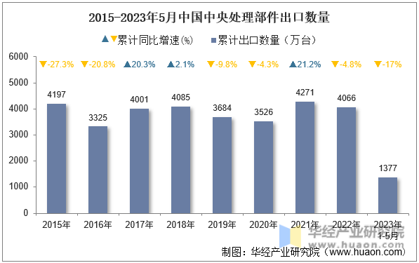 2015-2023年5月中国中央处理部件出口数量