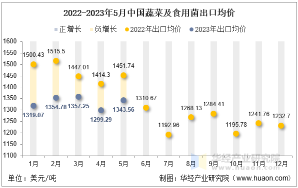 2022-2023年5月中国蔬菜及食用菌出口均价