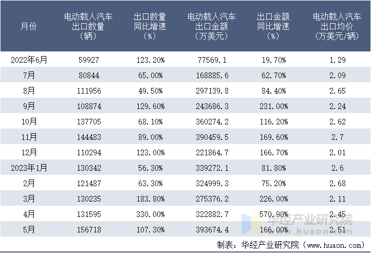 2022-2023年5月中国电动载人汽车出口情况统计表