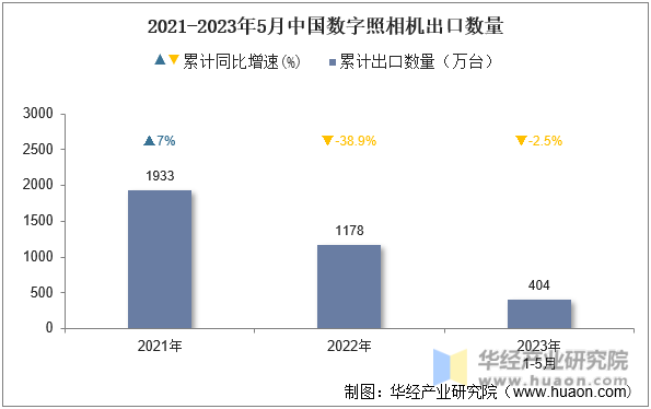 2021-2023年5月中国数字照相机出口数量