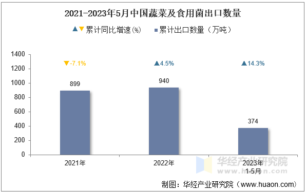 2021-2023年5月中国蔬菜及食用菌出口数量