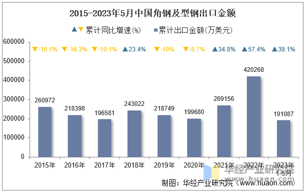 2015-2023年5月中国角钢及型钢出口金额