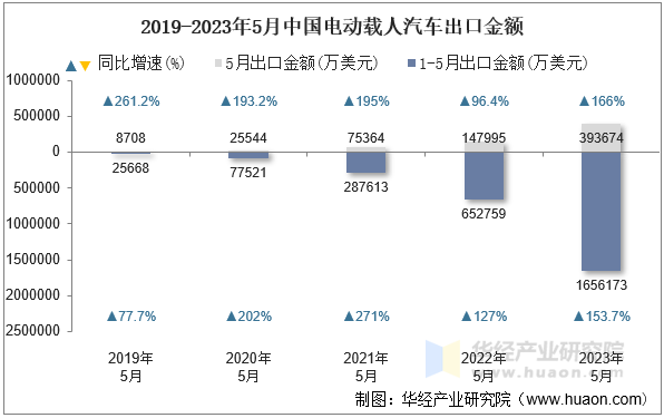 2019-2023年5月中国电动载人汽车出口金额