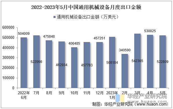 2022-2023年5月中国通用机械设备月度出口金额