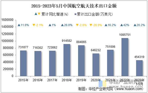 2015-2023年5月中国航空航天技术出口金额