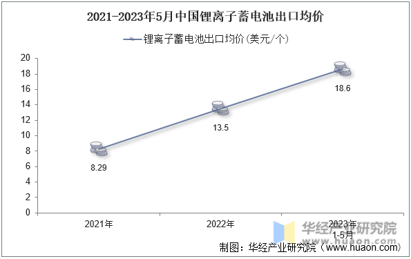 2021-2023年5月中国锂离子蓄电池出口均价