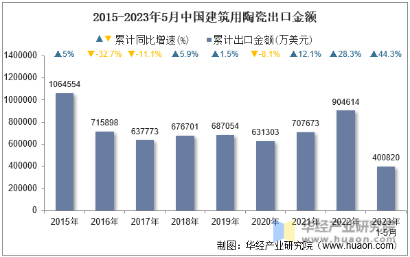 2015-2023年5月中国建筑用陶瓷出口金额