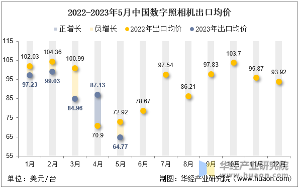 2022-2023年5月中国数字照相机出口均价