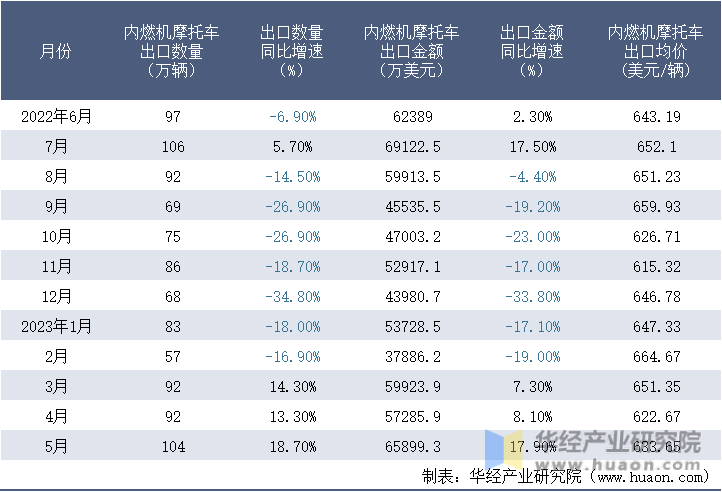 2022-2023年5月中国内燃机摩托车出口情况统计表