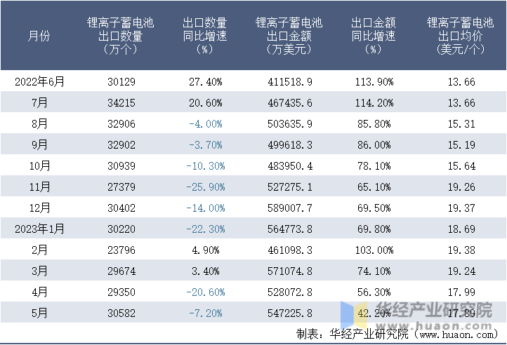 2022-2023年5月中国锂离子蓄电池出口情况统计表