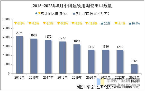 2015-2023年5月中国建筑用陶瓷出口数量
