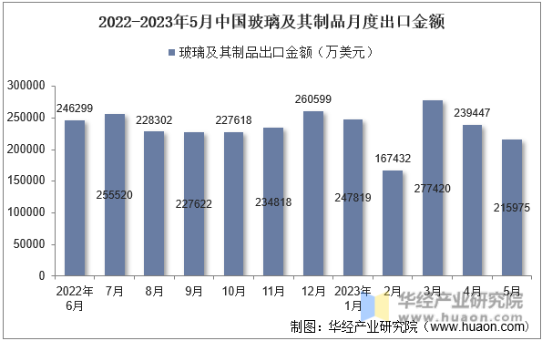 2022-2023年5月中国玻璃及其制品月度出口金额