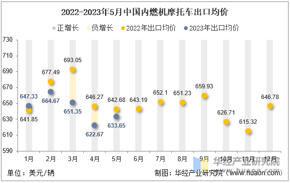 2022-2023年5月中国内燃机摩托车出口均价