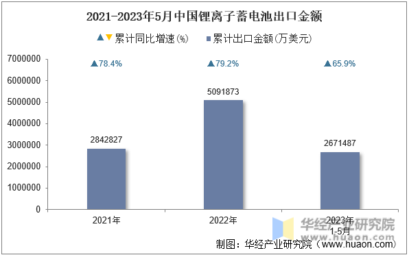 2021-2023年5月中国锂离子蓄电池出口金额