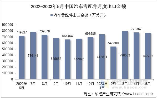2022-2023年5月中国汽车零配件月度出口金额