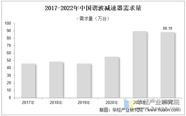 2017-2022年中国谐波减速器需求量