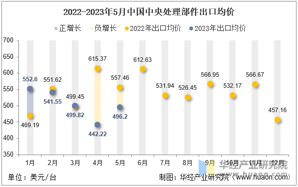 2022-2023年5月中国中央处理部件出口均价