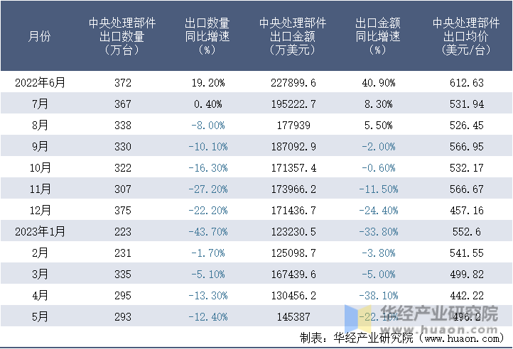 2022-2023年5月中国中央处理部件出口情况统计表
