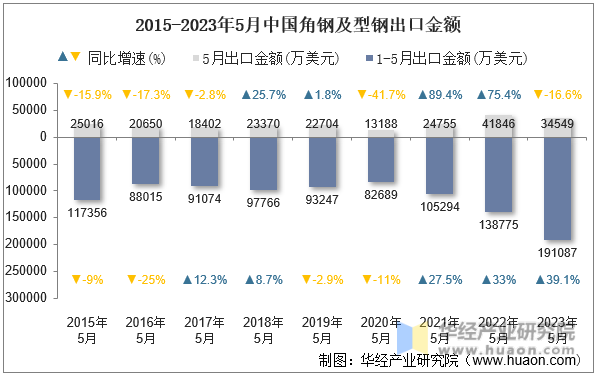 2015-2023年5月中国角钢及型钢出口金额