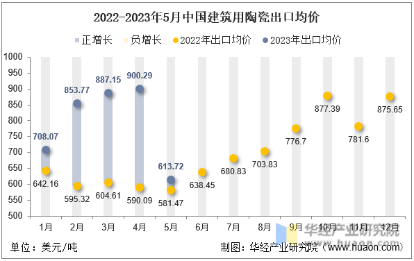 2022-2023年5月中国建筑用陶瓷出口均价