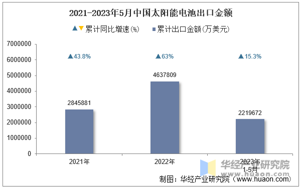 2021-2023年5月中国机械基础件出口金额