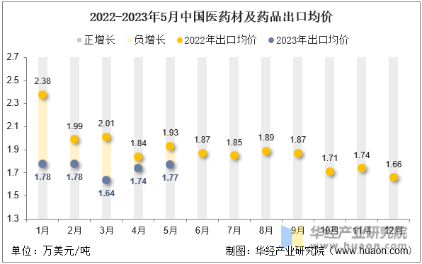 2022-2023年5月中国医药材及药品出口均价