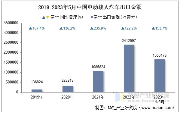 2019-2023年5月中国电动载人汽车出口金额