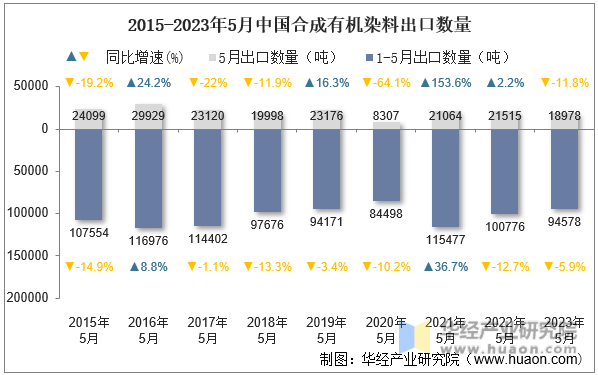 2015-2023年5月中国合成有机染料出口数量