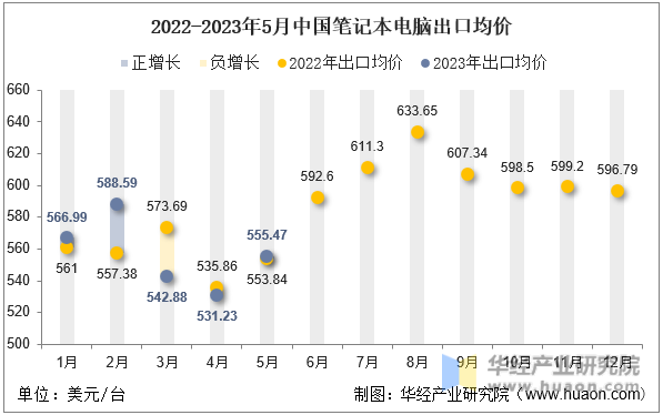 2022-2023年5月中国笔记本电脑出口均价