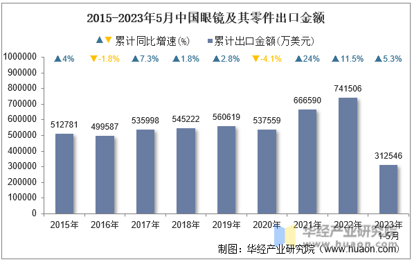 2015-2023年5月中国眼镜及其零件出口金额